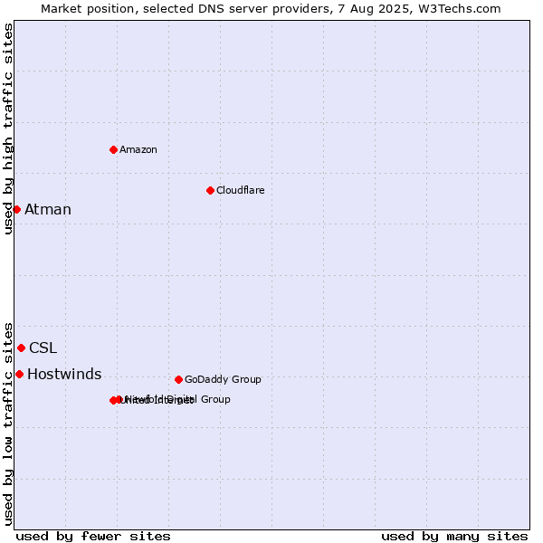 Market position of CSL vs. Hostwinds vs. Atman