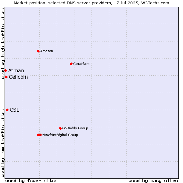 Market position of CSL vs. Cellcom vs. Atman