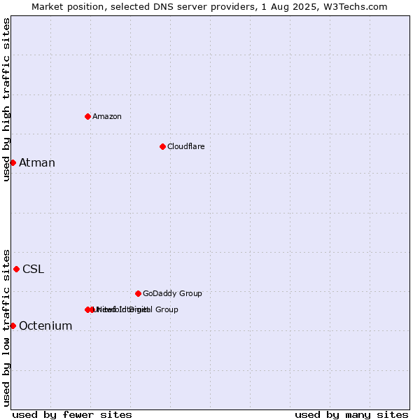 Market position of CSL vs. Atman vs. Octenium