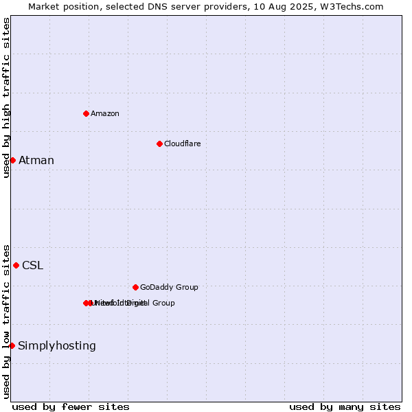 Market position of CSL vs. Atman vs. Simplyhosting
