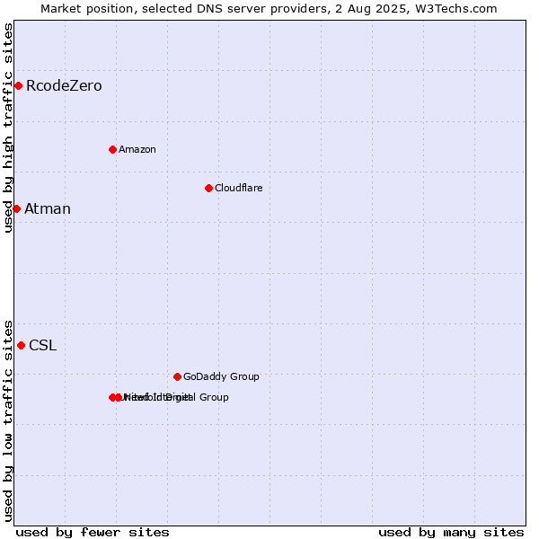 Market position of CSL vs. RcodeZero vs. Atman