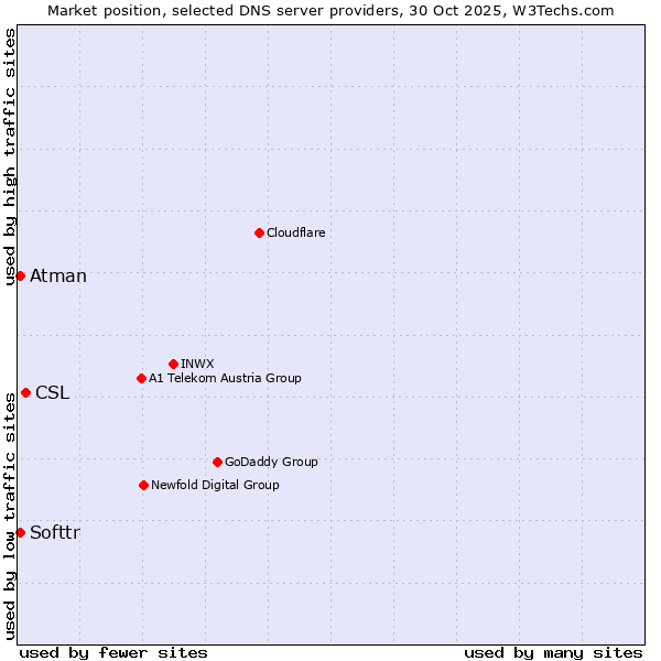 Market position of CSL vs. Softtr vs. Atman