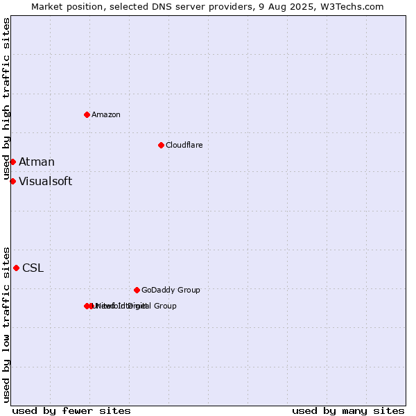 Market position of CSL vs. Atman vs. Visualsoft