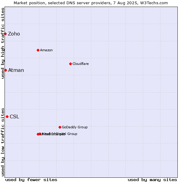 Market position of CSL vs. Atman vs. Zoho