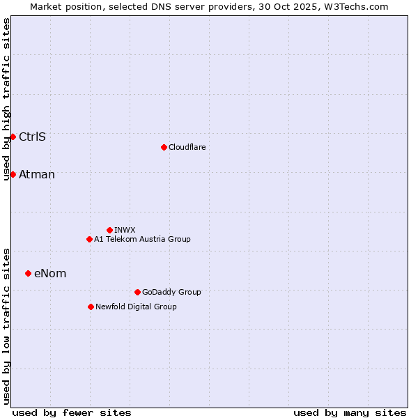 Market position of eNom vs. CtrlS vs. Atman
