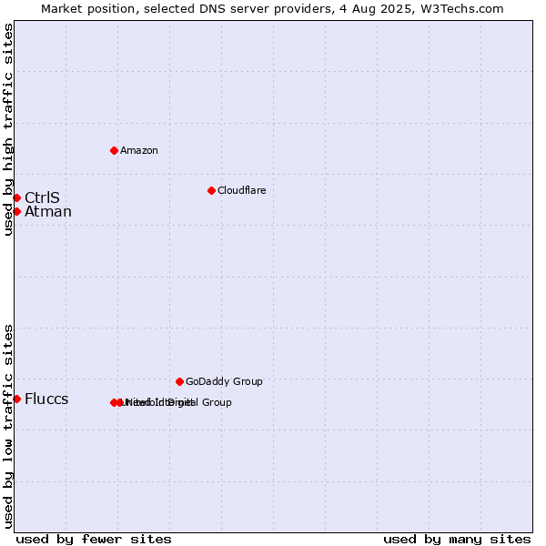 Market position of CtrlS vs. Fluccs vs. Atman
