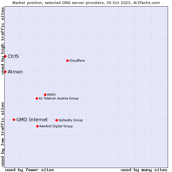 Market position of GMO Internet vs. CtrlS vs. Atman