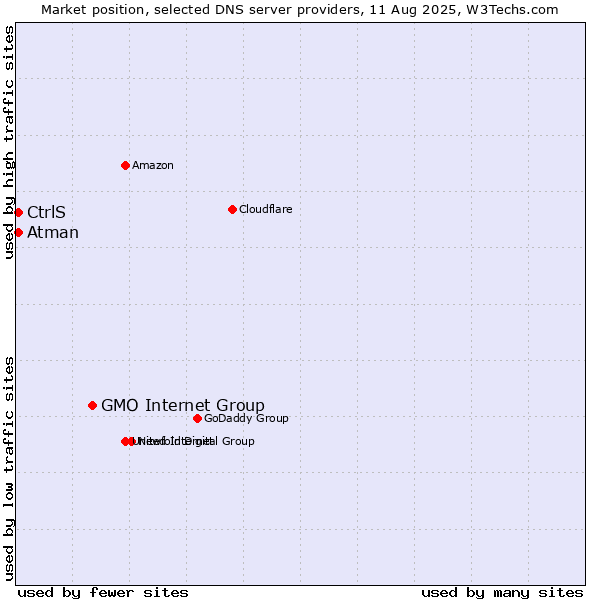 Market position of GMO Internet Group vs. CtrlS vs. Atman