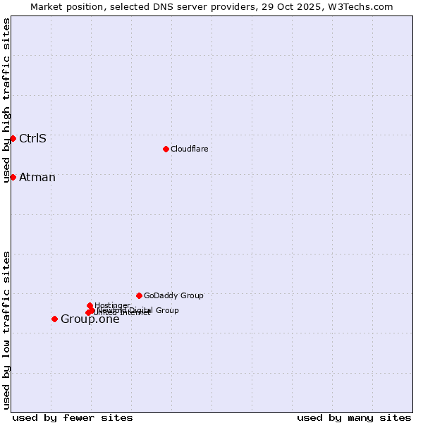 Market position of Group.one vs. CtrlS vs. Atman