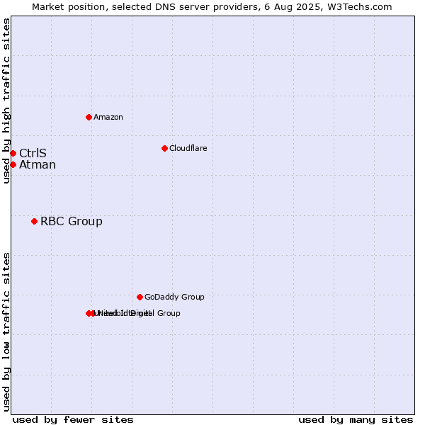 Market position of RBC Group vs. CtrlS vs. Atman