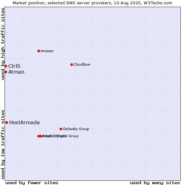 Market position of HostArmada vs. CtrlS vs. Atman