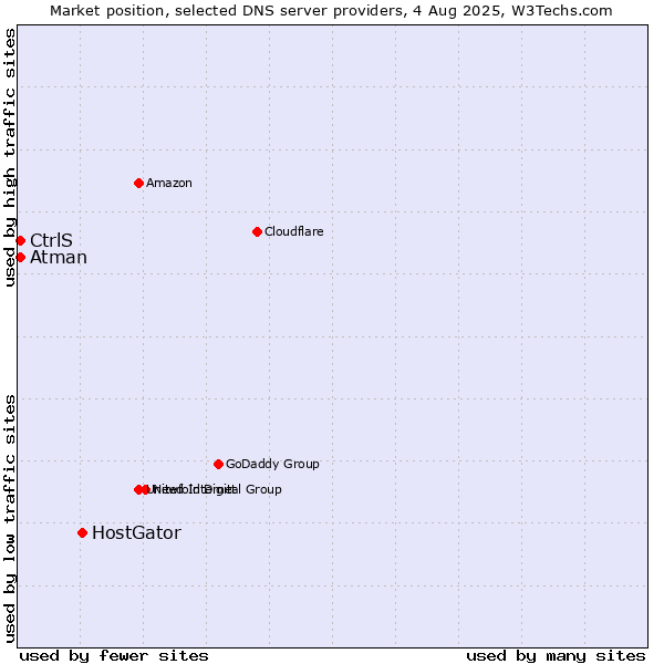 Market position of HostGator vs. CtrlS vs. Atman