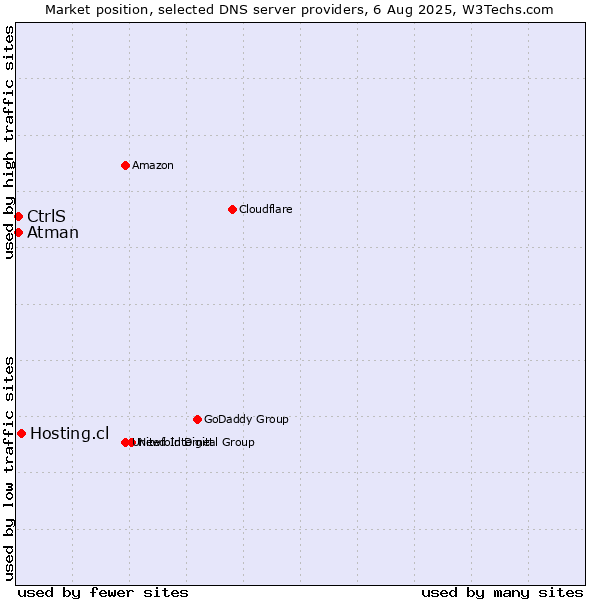 Market position of Hosting.cl vs. CtrlS vs. Atman