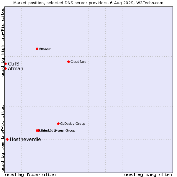 Market position of Hostneverdie vs. CtrlS vs. Atman