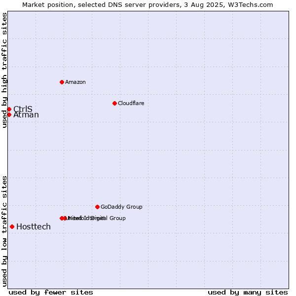 Market position of Hosttech vs. CtrlS vs. Atman