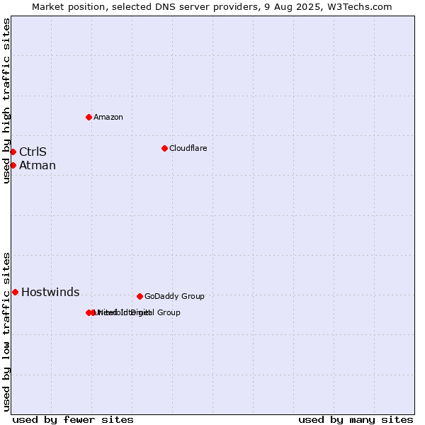 Market position of Hostwinds vs. CtrlS vs. Atman