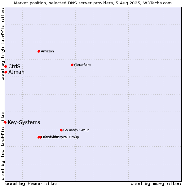 Market position of CtrlS vs. Atman vs. Key-Systems