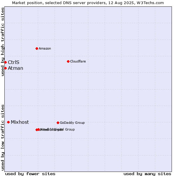 Market position of Mixhost vs. CtrlS vs. Atman