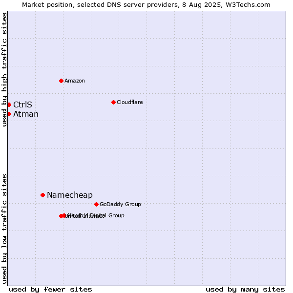 Market position of Namecheap vs. CtrlS vs. Atman