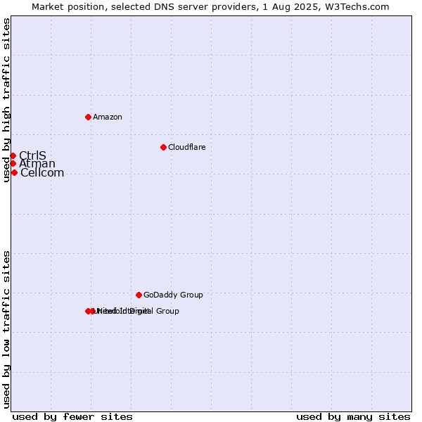 Market position of Cellcom vs. CtrlS vs. Atman