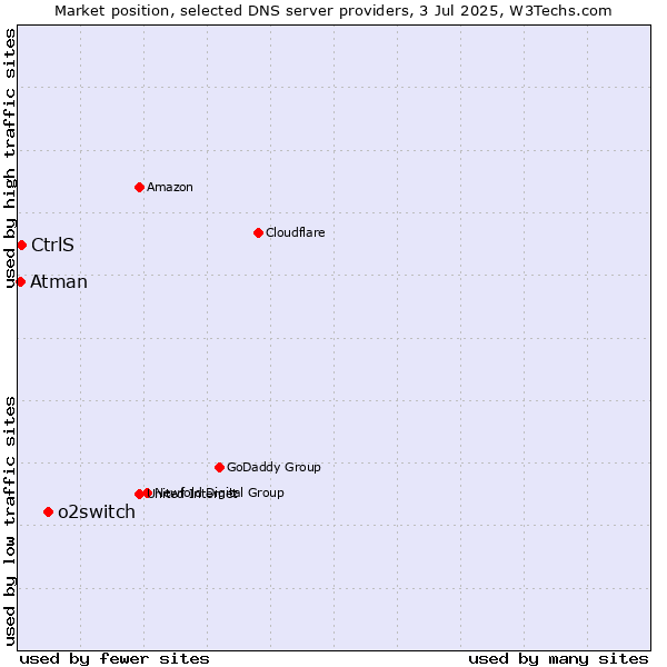 Market position of o2switch vs. CtrlS vs. Atman