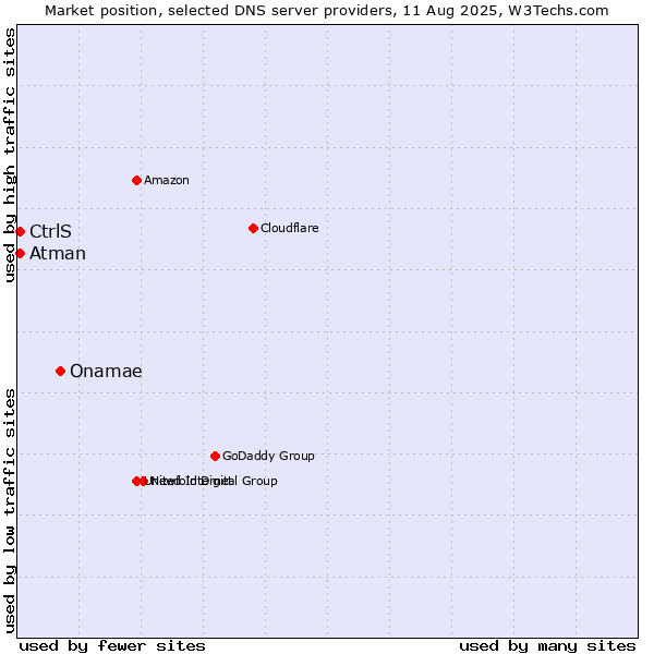 Market position of Onamae vs. CtrlS vs. Atman