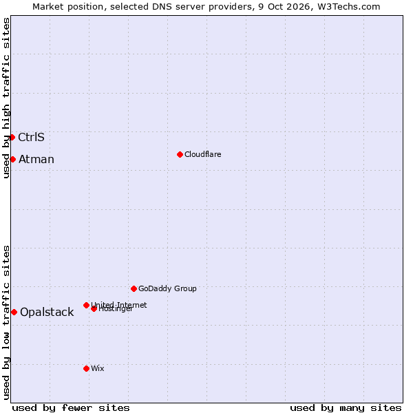 Market position of Opalstack vs. Atman vs. CtrlS