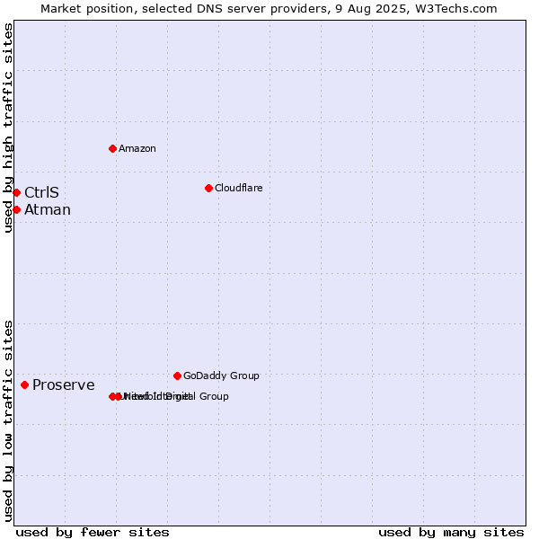 Market position of Proserve vs. CtrlS vs. Atman