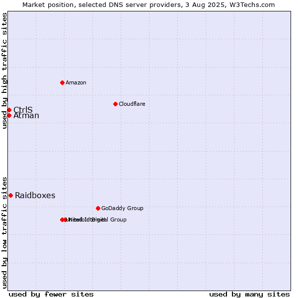 Market position of Raidboxes vs. CtrlS vs. Atman