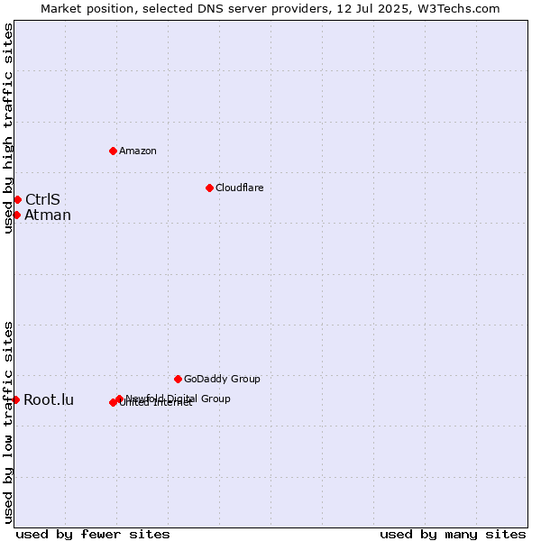 Market position of CtrlS vs. Atman vs. Root.lu