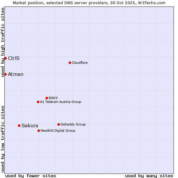 Market position of Sakura vs. CtrlS vs. Atman
