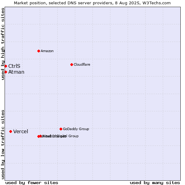 Market position of Vercel vs. CtrlS vs. Atman