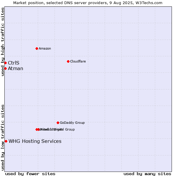 Market position of WHG Hosting Services vs. CtrlS vs. Atman
