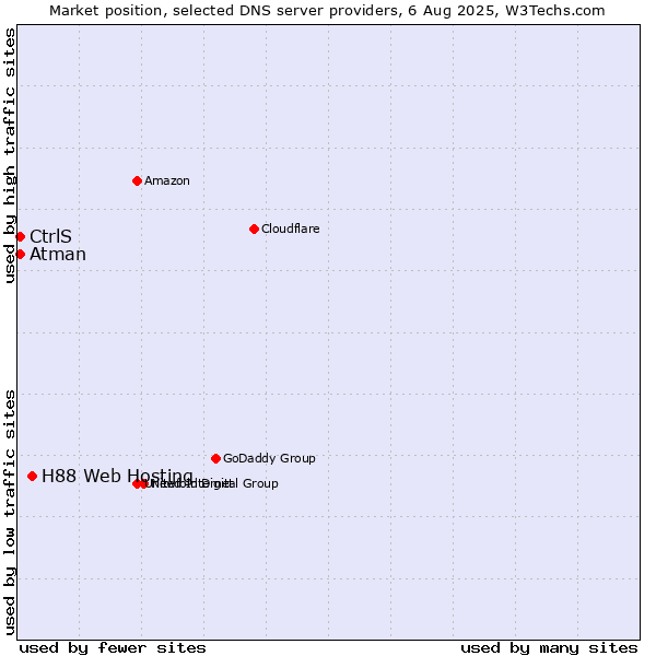 Market position of H88 Web Hosting vs. CtrlS vs. Atman