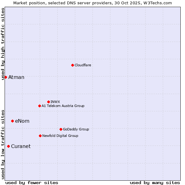 Market position of eNom vs. Curanet vs. Atman