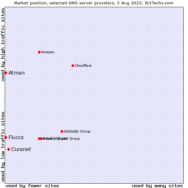Market position of Curanet vs. Fluccs vs. Atman