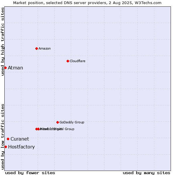 Market position of Curanet vs. Hostfactory vs. Atman