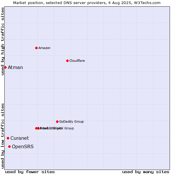 Market position of OpenSRS vs. Curanet vs. Atman