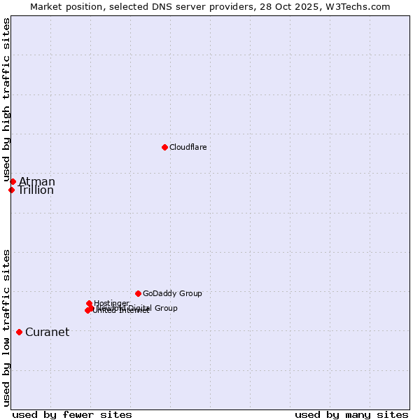 Market position of Curanet vs. Atman vs. Trillion