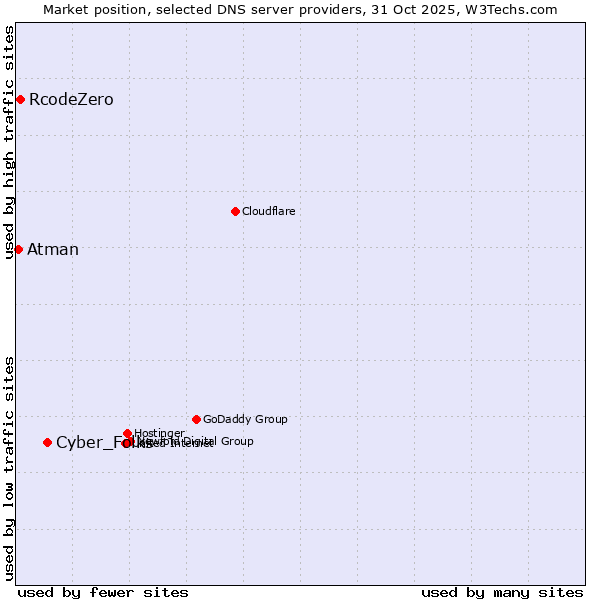Market position of Cyber_Folks vs. RcodeZero vs. Atman
