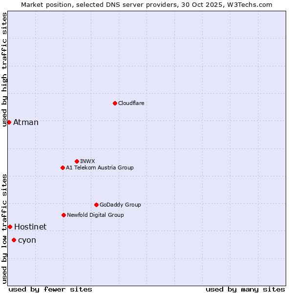 Market position of cyon vs. Hostinet vs. Atman