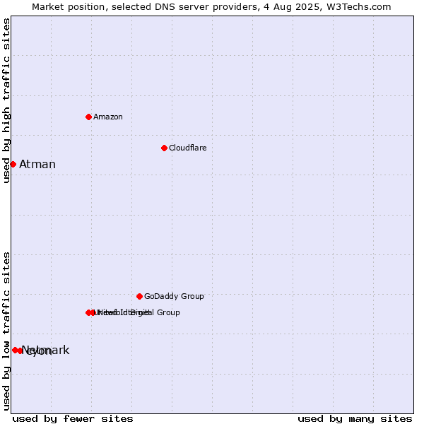Market position of cyon vs. Netmark vs. Atman