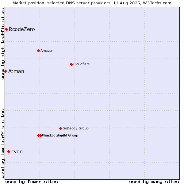 Market position of cyon vs. RcodeZero vs. Atman