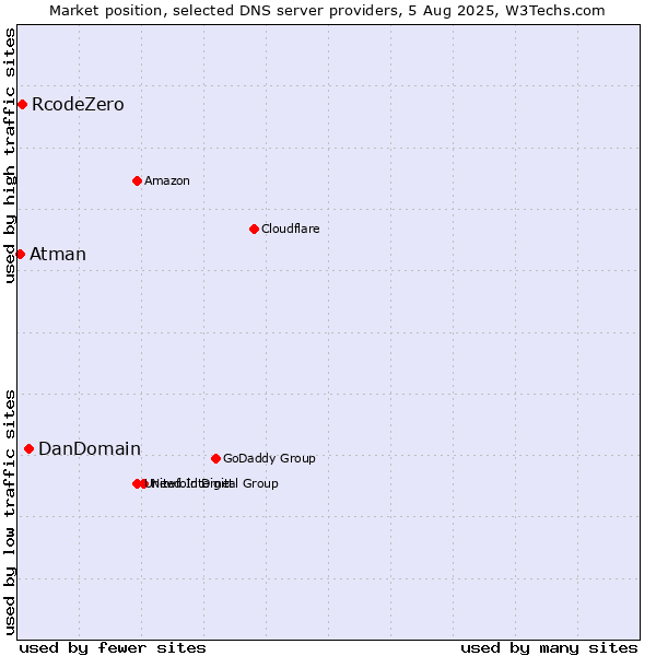 Market position of DanDomain vs. RcodeZero vs. Atman