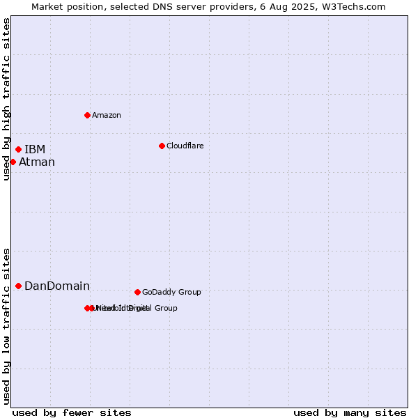 Market position of IBM vs. DanDomain vs. Atman