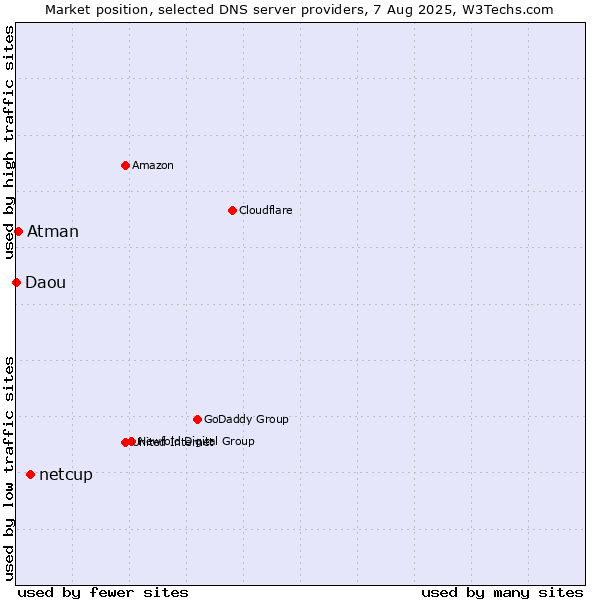 Market position of netcup vs. Atman vs. Daou