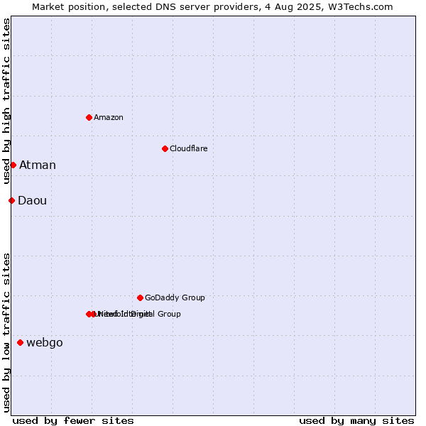 Market position of webgo vs. Atman vs. Daou