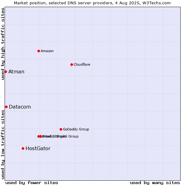 Market position of HostGator vs. Datacom vs. Atman
