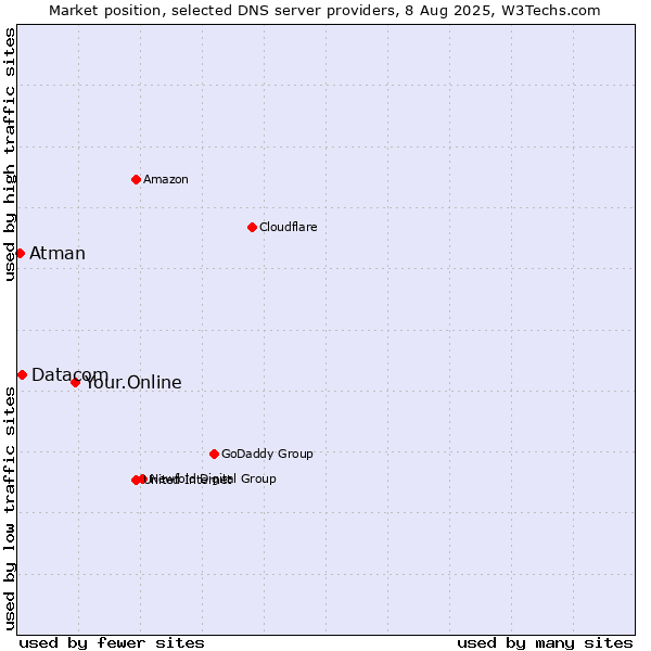 Market position of Your.Online vs. Datacom vs. Atman
