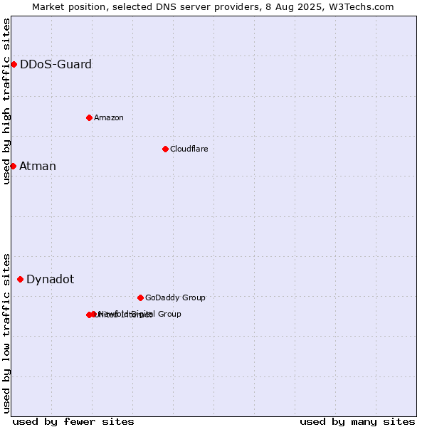 Market position of Dynadot vs. DDoS-Guard vs. Atman
